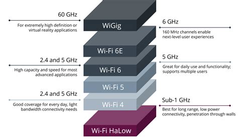 What is the range of 5 Ghz Wi-Fi?